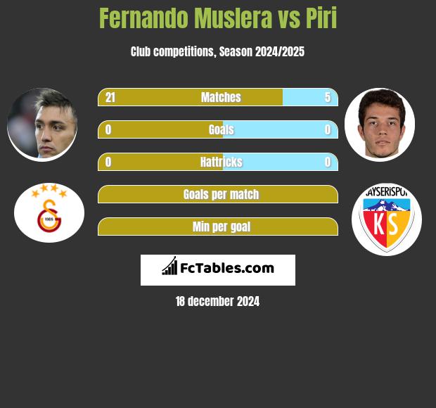 Fernando Muslera vs Piri h2h player stats