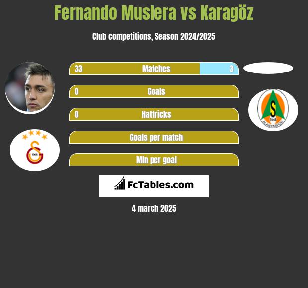 Fernando Muslera vs Karagöz h2h player stats