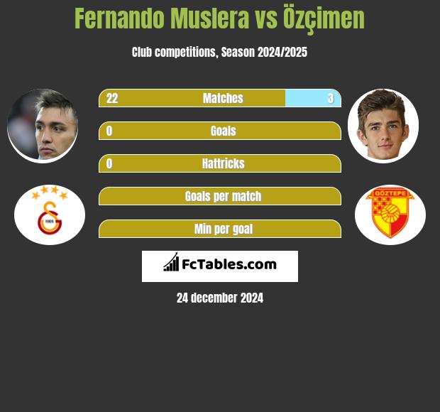 Fernando Muslera vs Özçimen h2h player stats