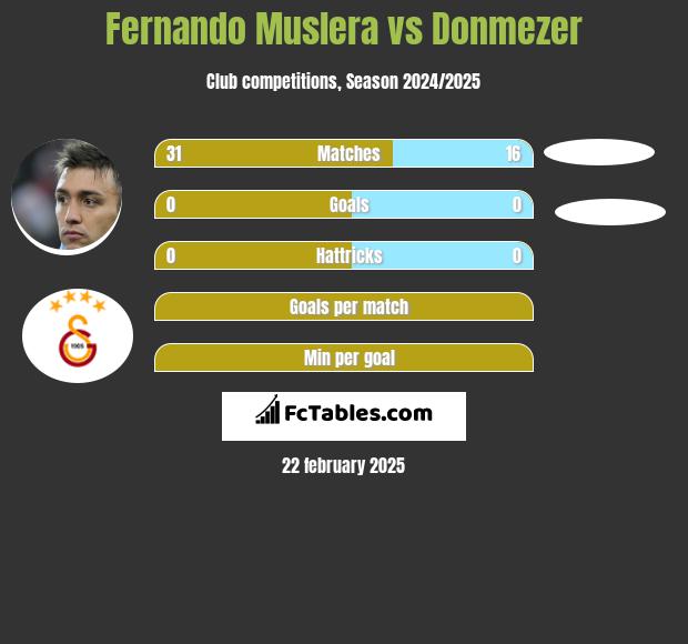 Fernando Muslera vs Donmezer h2h player stats