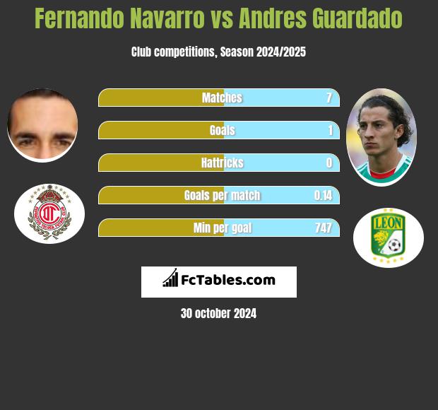 Fernando Navarro vs Andres Guardado h2h player stats