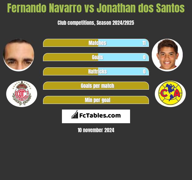 Fernando Navarro vs Jonathan dos Santos h2h player stats