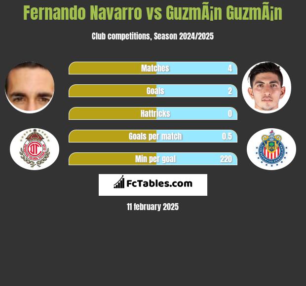 Fernando Navarro vs GuzmÃ¡n GuzmÃ¡n h2h player stats