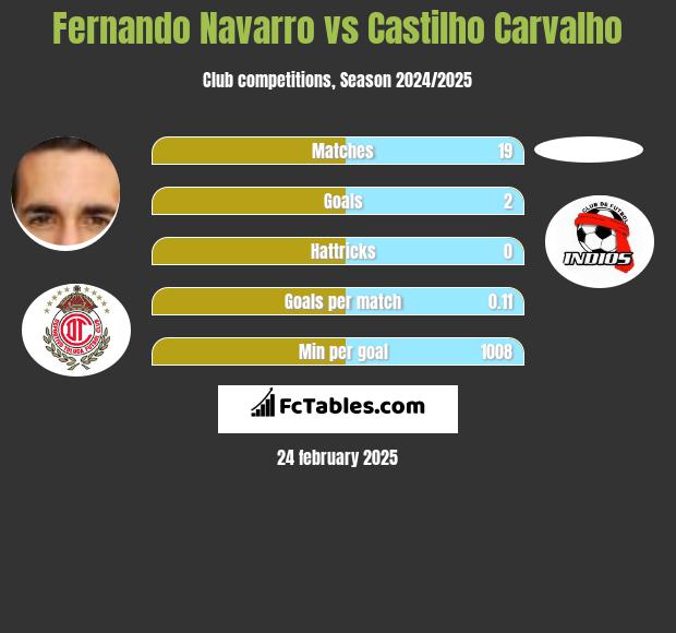 Fernando Navarro vs Castilho Carvalho h2h player stats