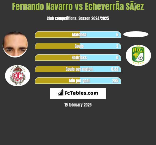 Fernando Navarro vs EcheverrÃ­a SÃ¡ez h2h player stats