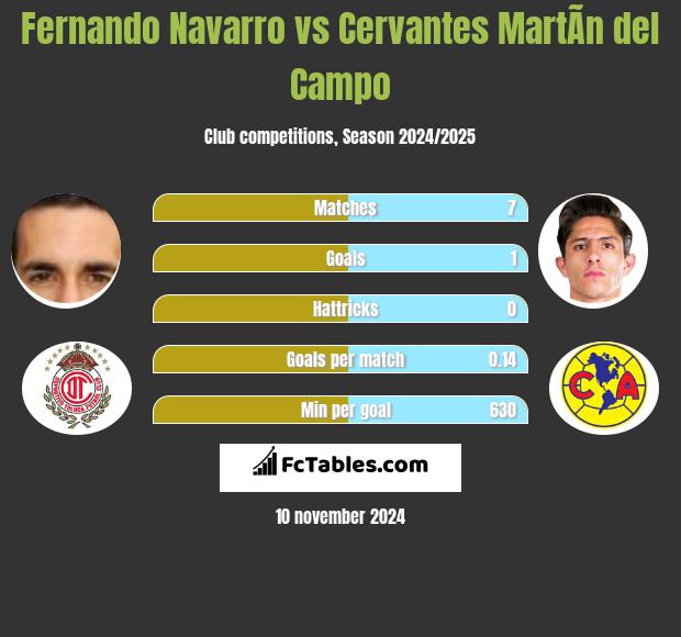 Fernando Navarro vs Cervantes MartÃ­n del Campo h2h player stats