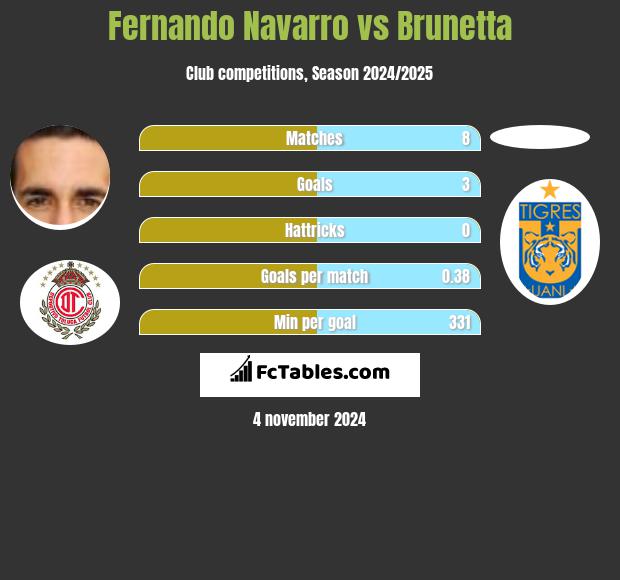 Fernando Navarro vs Brunetta h2h player stats