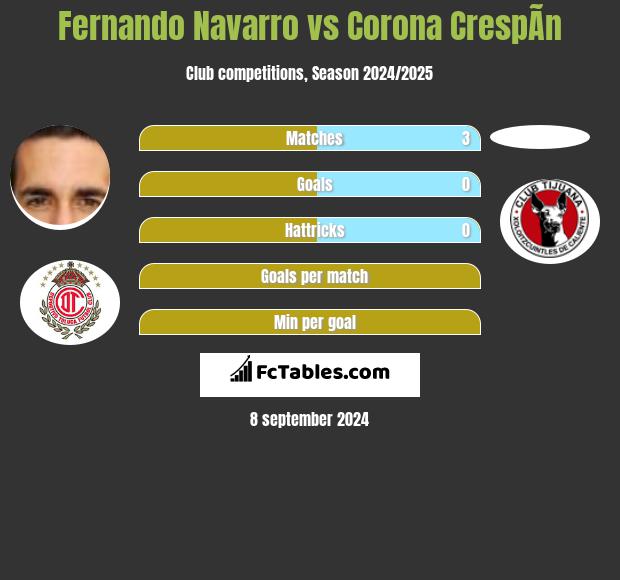 Fernando Navarro vs Corona CrespÃ­n h2h player stats