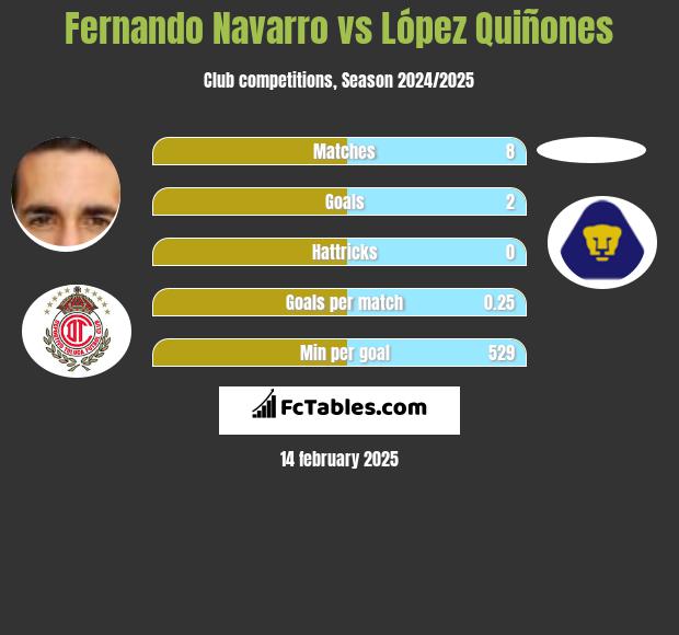 Fernando Navarro vs López Quiñones h2h player stats