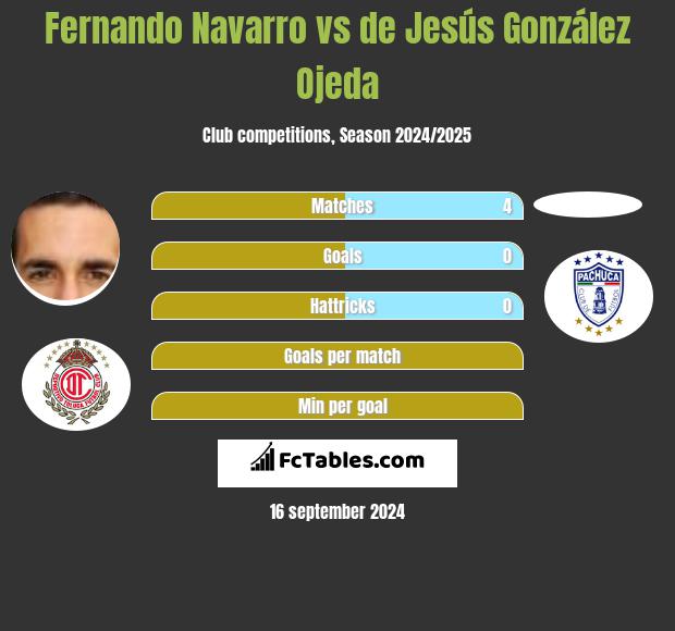 Fernando Navarro vs de Jesús González Ojeda h2h player stats