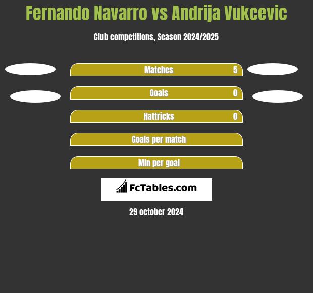 Fernando Navarro vs Andrija Vukcevic h2h player stats