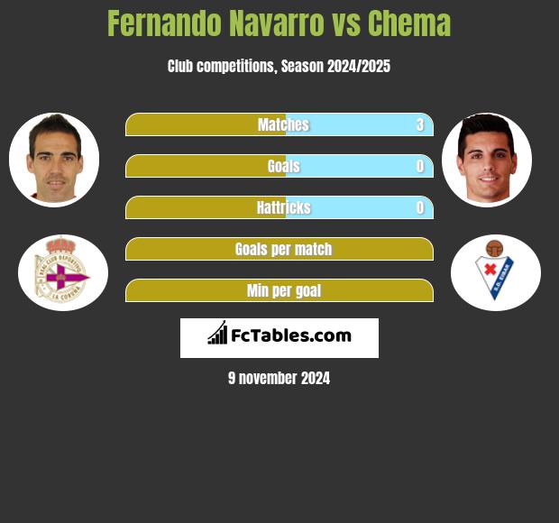 Fernando Navarro vs Chema h2h player stats