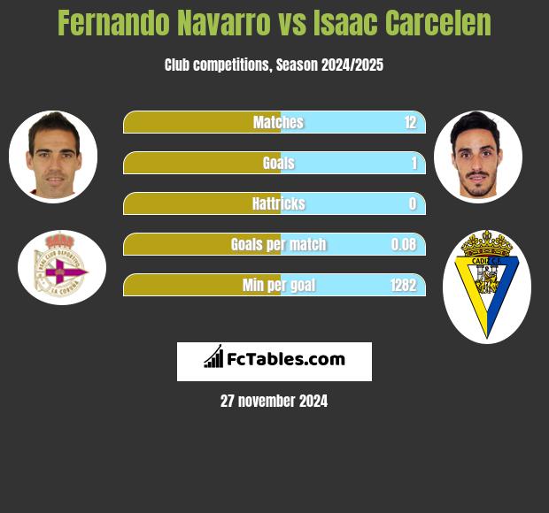 Fernando Navarro vs Isaac Carcelen h2h player stats