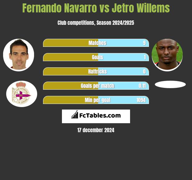 Fernando Navarro vs Jetro Willems h2h player stats