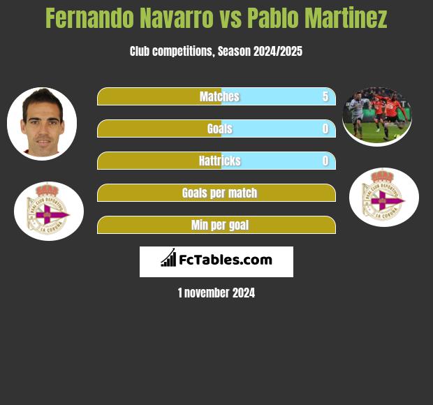 Fernando Navarro vs Pablo Martinez h2h player stats