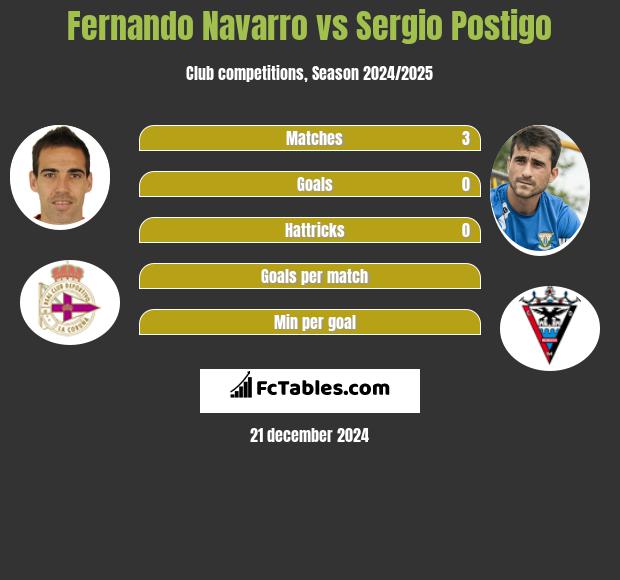 Fernando Navarro vs Sergio Postigo h2h player stats