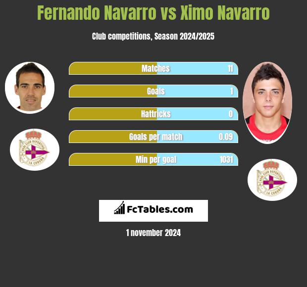 Fernando Navarro vs Ximo Navarro h2h player stats