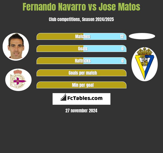 Fernando Navarro vs Jose Matos h2h player stats