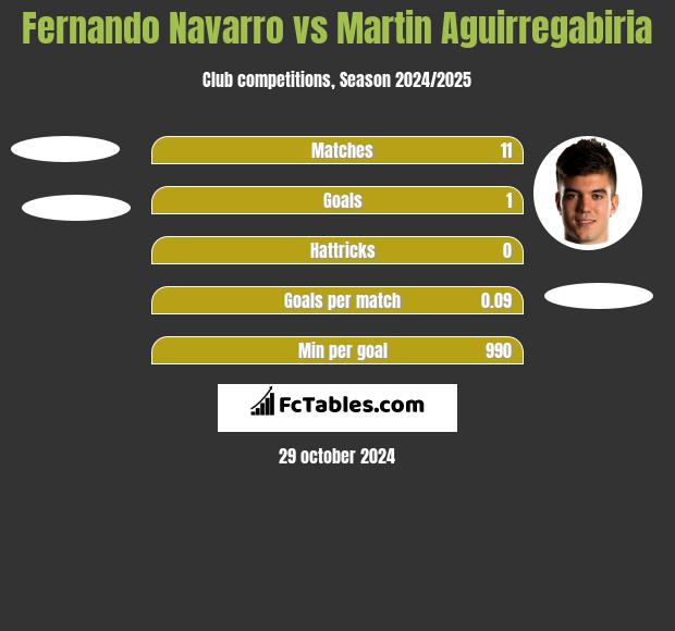 Fernando Navarro vs Martin Aguirregabiria h2h player stats