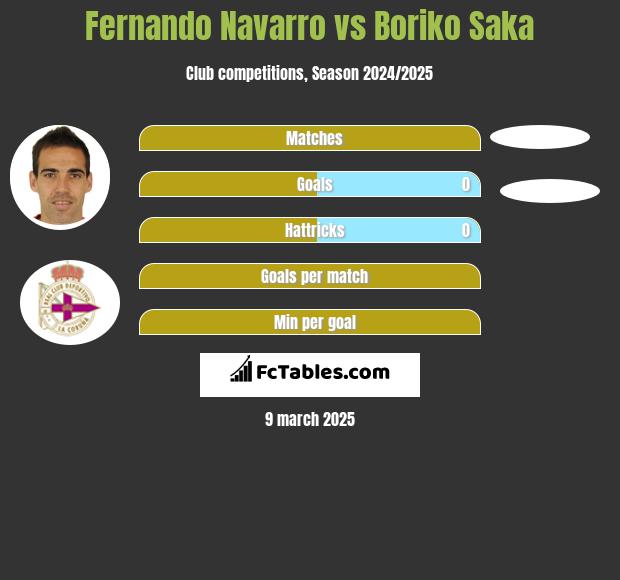 Fernando Navarro vs Boriko Saka h2h player stats