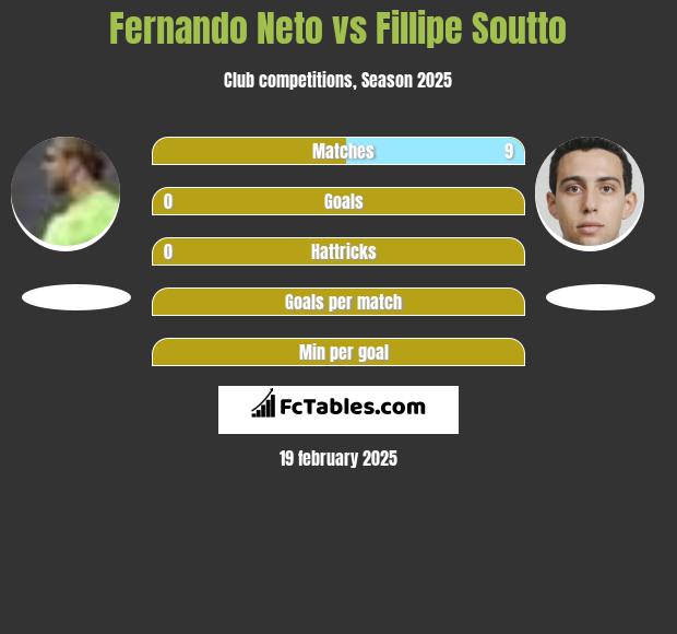 Fernando Neto vs Fillipe Soutto h2h player stats