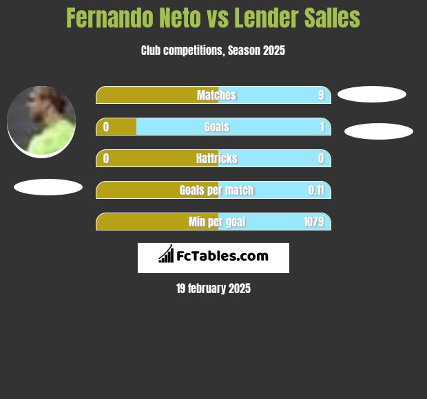 Fernando Neto vs Lender Salles h2h player stats