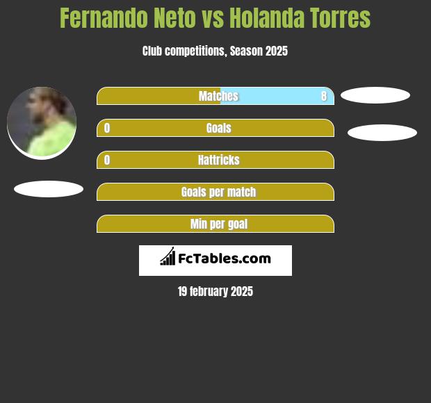 Fernando Neto vs Holanda Torres h2h player stats