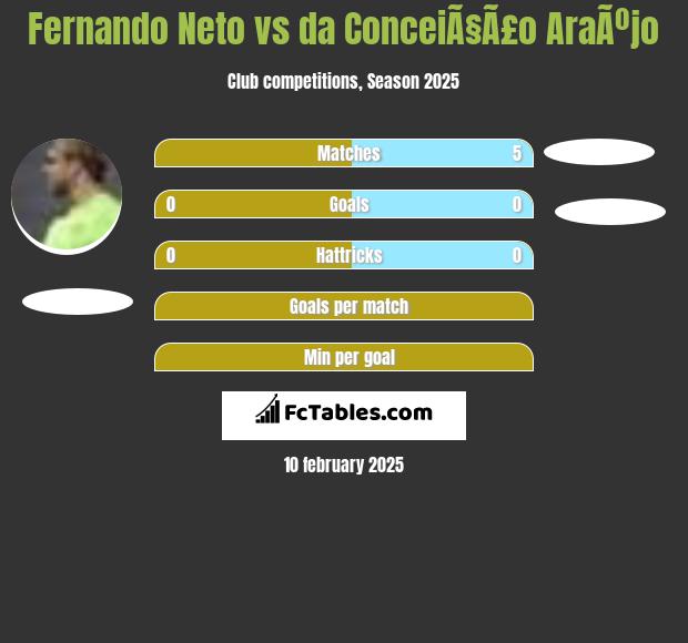 Fernando Neto vs da ConceiÃ§Ã£o AraÃºjo h2h player stats