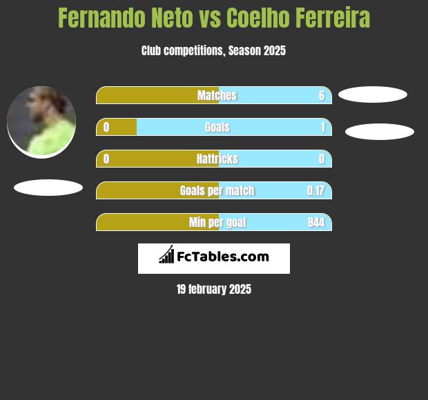 Fernando Neto vs Coelho Ferreira h2h player stats