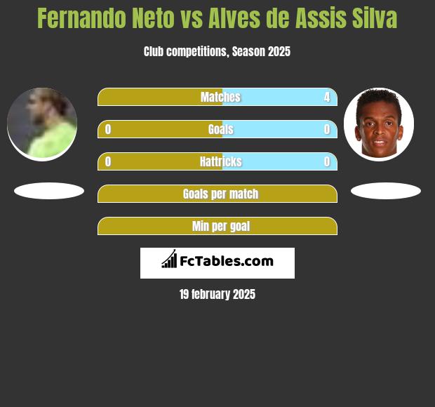 Fernando Neto vs Alves de Assis Silva h2h player stats