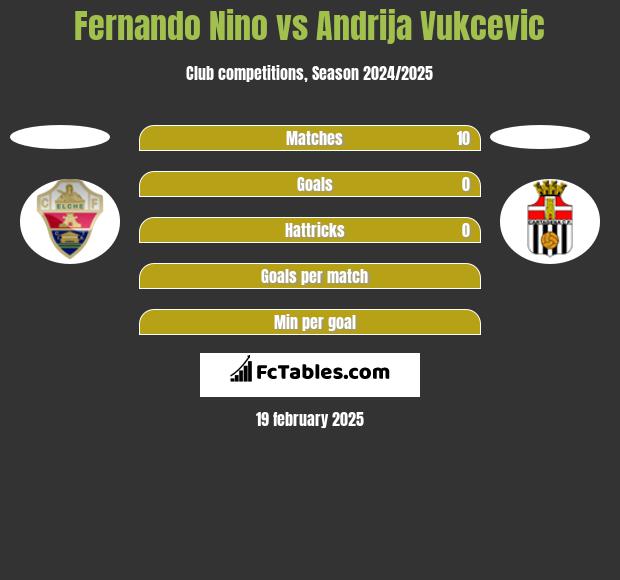 Fernando Nino vs Andrija Vukcevic h2h player stats