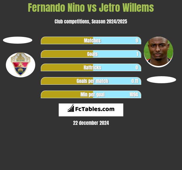 Fernando Nino vs Jetro Willems h2h player stats