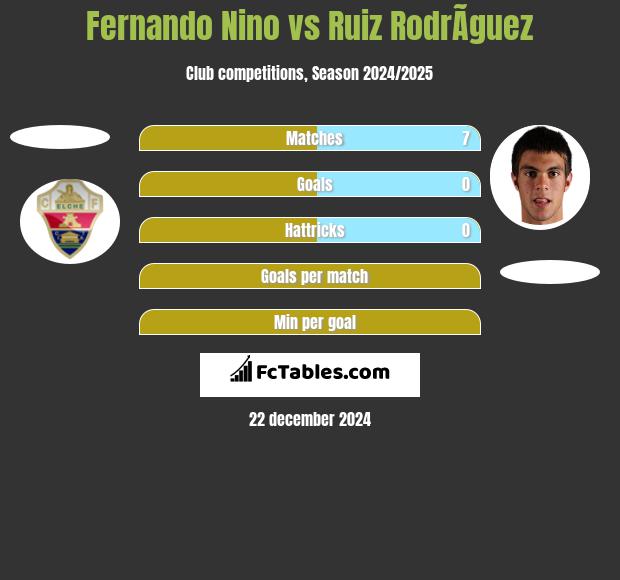 Fernando Nino vs Ruiz RodrÃ­guez h2h player stats