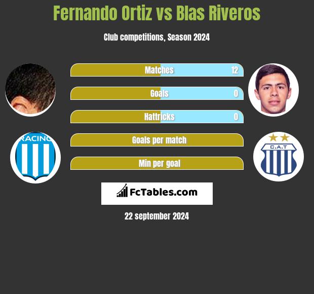 Fernando Ortiz vs Blas Riveros h2h player stats