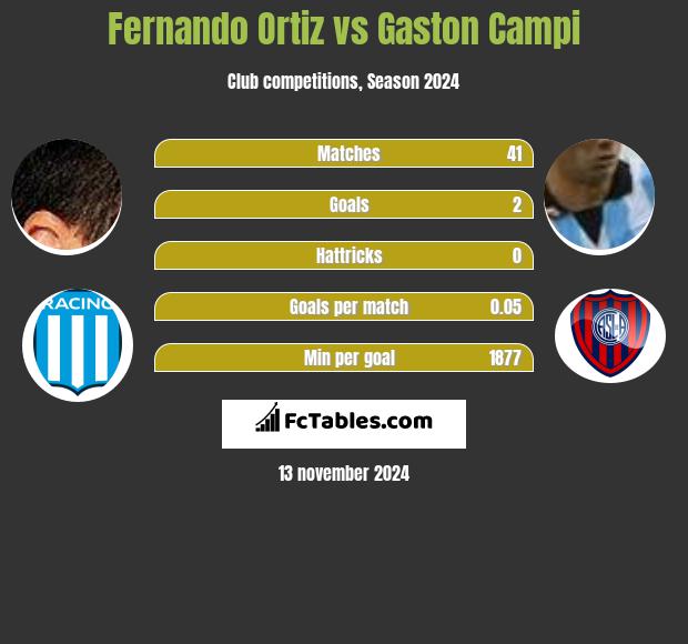 Fernando Ortiz vs Gaston Campi h2h player stats