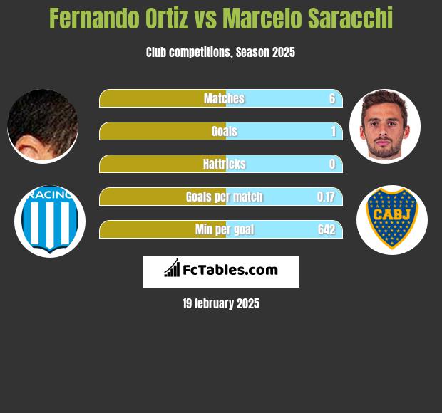 Fernando Ortiz vs Marcelo Saracchi h2h player stats