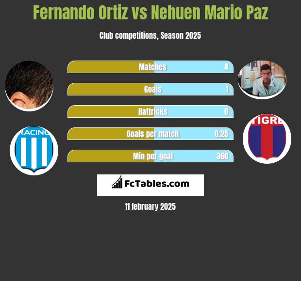 Fernando Ortiz vs Nehuen Mario Paz h2h player stats