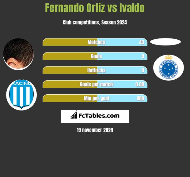 Fernando Ortiz vs Ivaldo h2h player stats