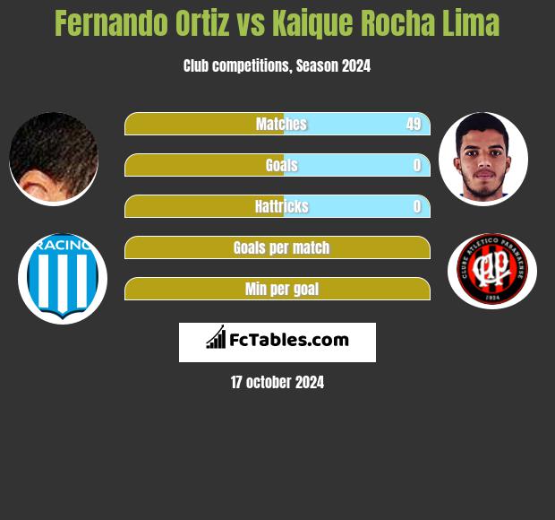 Fernando Ortiz vs Kaique Rocha Lima h2h player stats