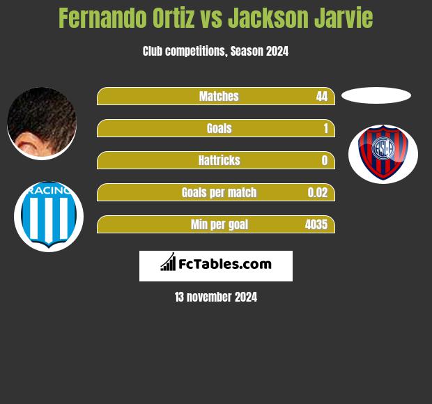 Fernando Ortiz vs Jackson Jarvie h2h player stats