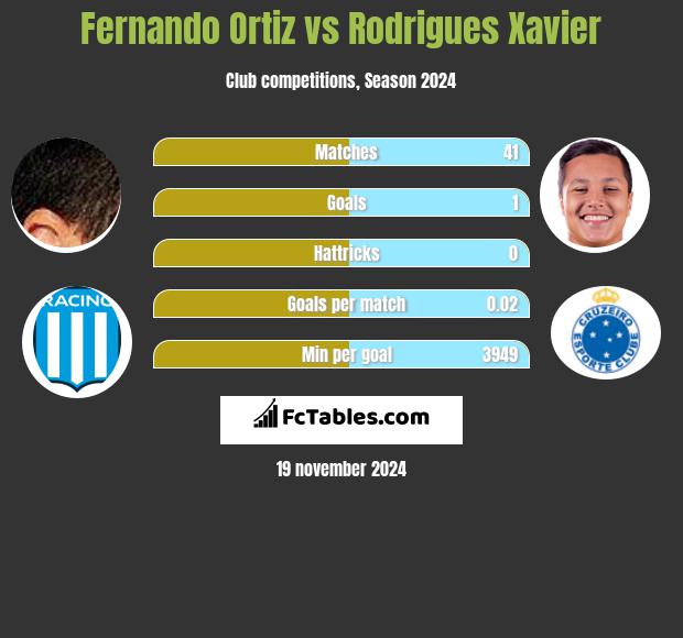 Fernando Ortiz vs Rodrigues Xavier h2h player stats