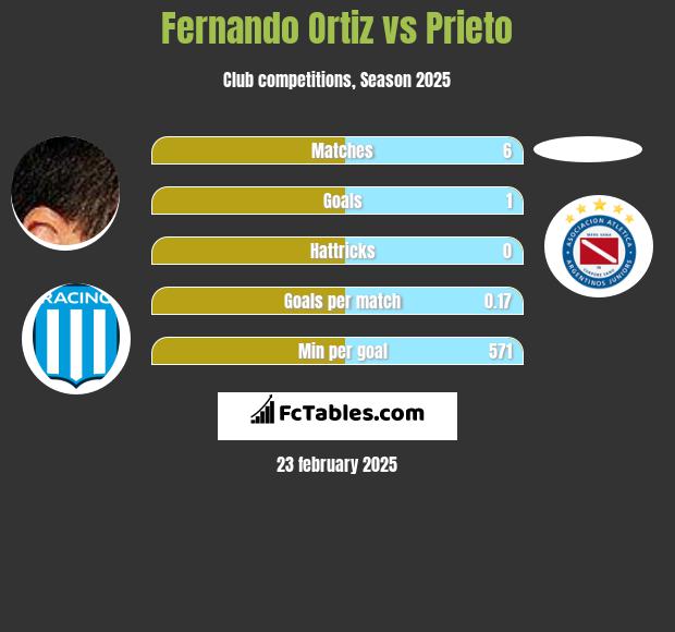 Fernando Ortiz vs Prieto h2h player stats