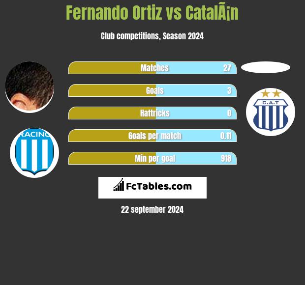 Fernando Ortiz vs CatalÃ¡n h2h player stats