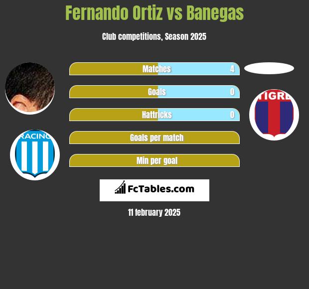 Fernando Ortiz vs Banegas h2h player stats