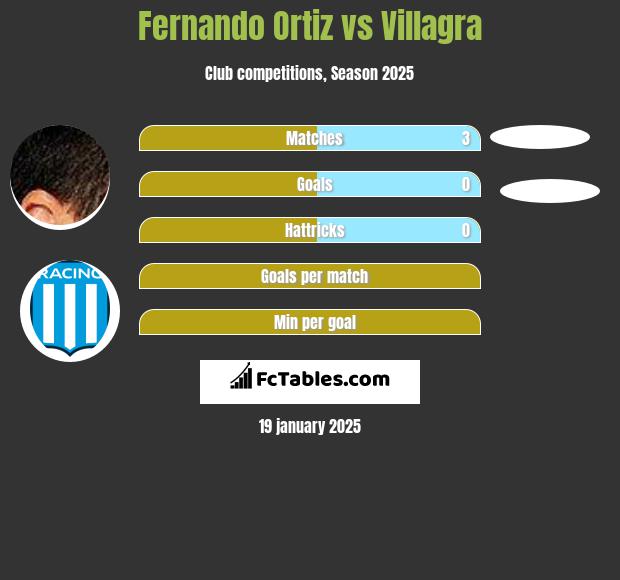 Fernando Ortiz vs Villagra h2h player stats