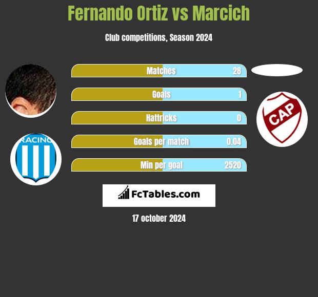 Fernando Ortiz vs Marcich h2h player stats