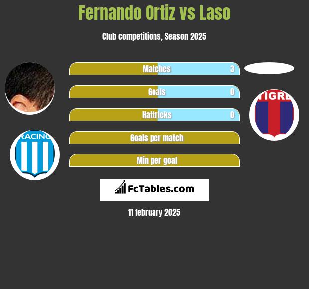 Fernando Ortiz vs Laso h2h player stats