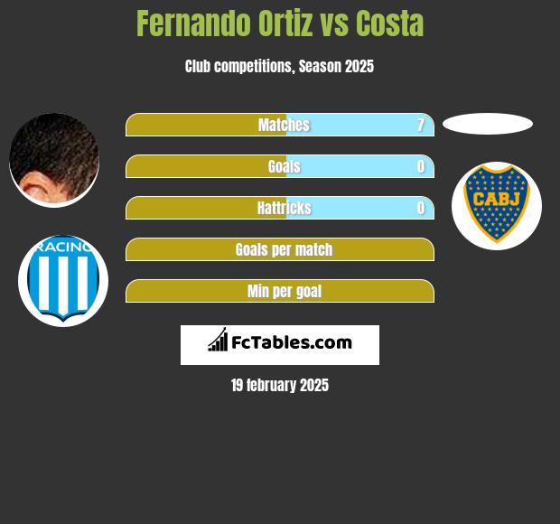 Fernando Ortiz vs Costa h2h player stats