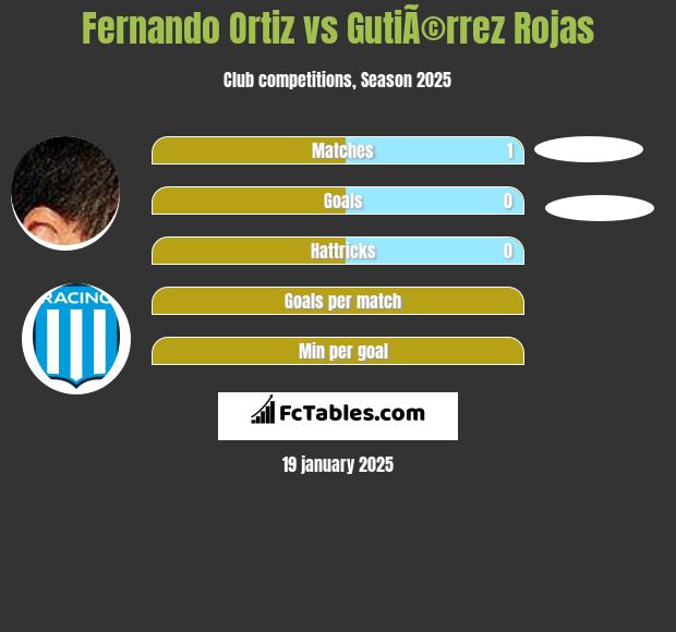 Fernando Ortiz vs GutiÃ©rrez Rojas h2h player stats