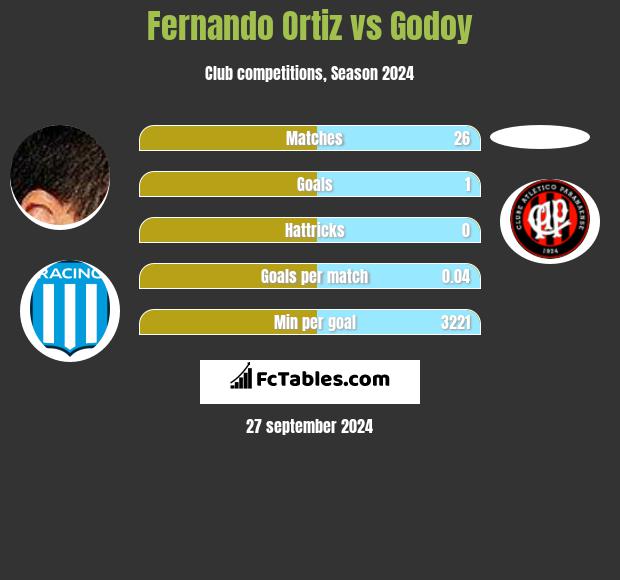 Fernando Ortiz vs Godoy h2h player stats